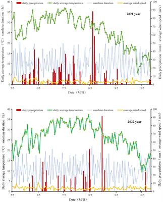 An optimal combined slow-release nitrogen fertilizer and urea can enhance the decomposition rate of straw and the yield of maize by improving soil bacterial community and structure under full straw returning system